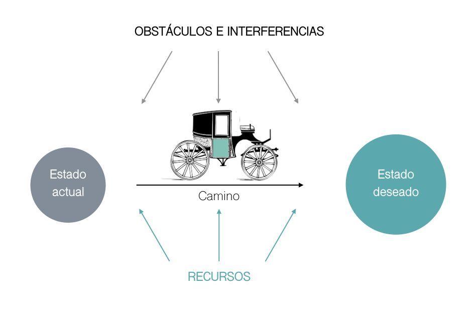 PROCESO DE COACHING desconecta